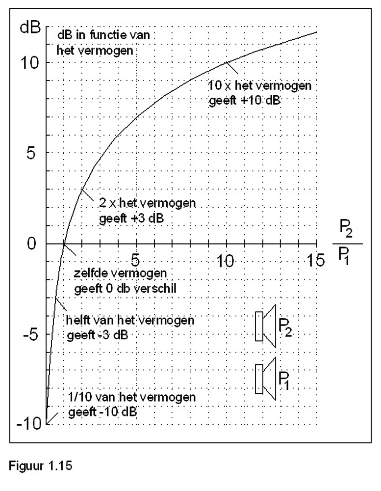 Sound dB, logarithm & applications