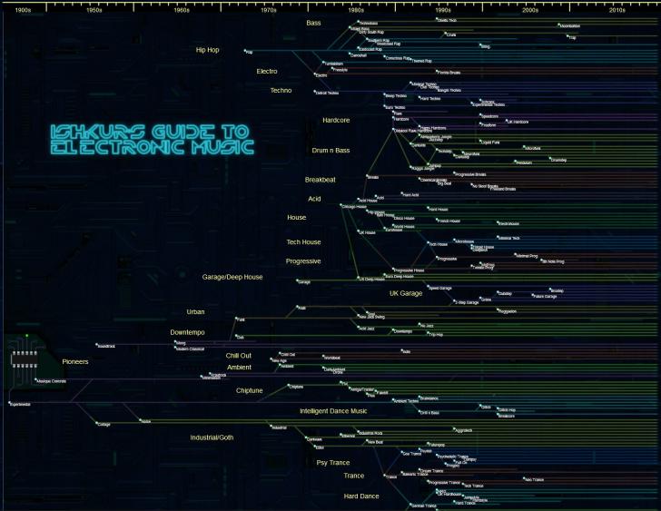 Ishkur's Guide to Electronic Music