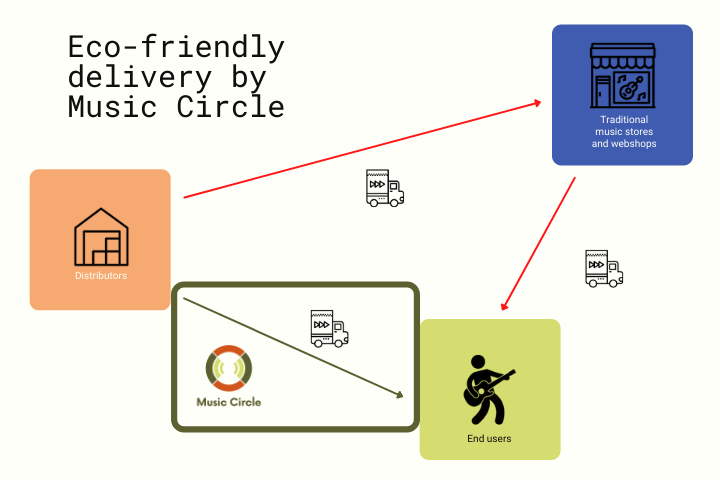 Music Circle, de nieuwe webwinkel voor muziekinstrumenten