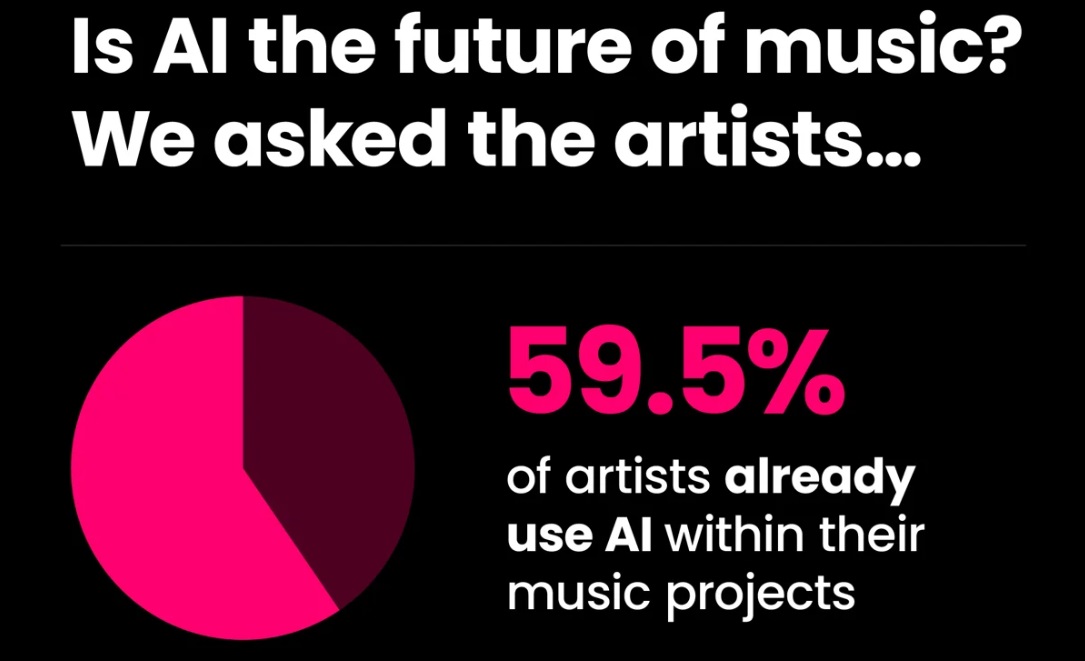 Bijna 60% van de muzikanten gebruikt al AI in hun producties, blijkt uit onderzoek